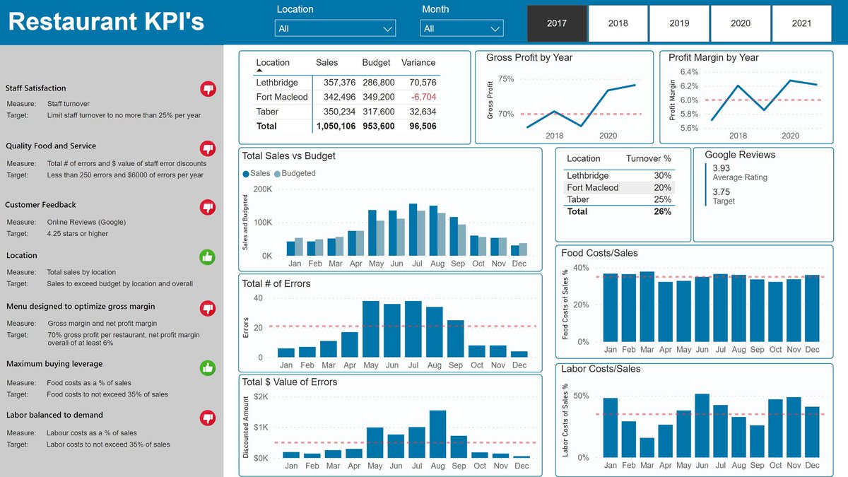 Avail CPA Data Analytics dashboard screenshot